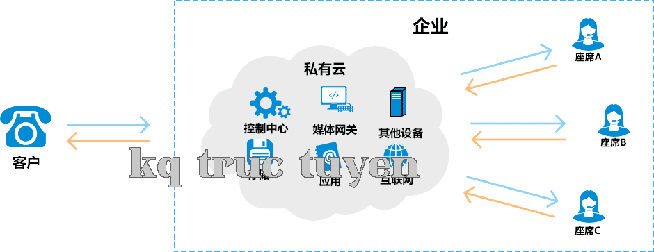 Hệ thống trung tâm cuộc gọi đám mây riêng tư