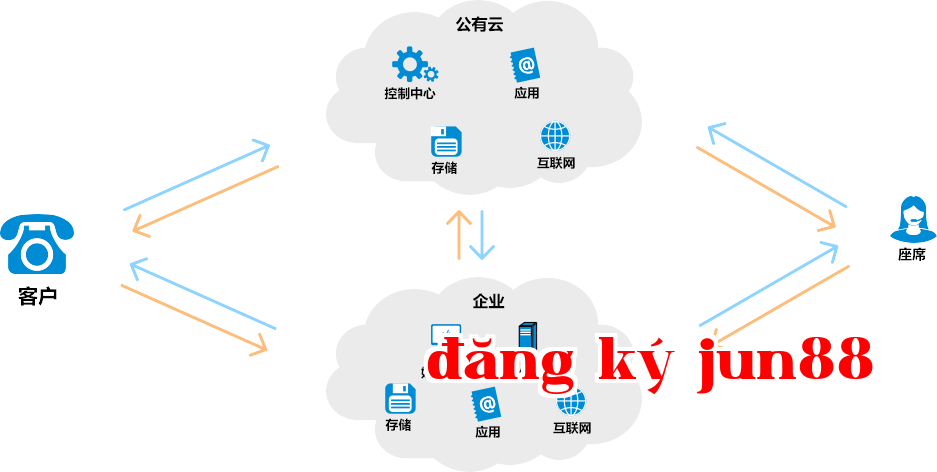 Trung tâm cuộc gọi đám mây lai